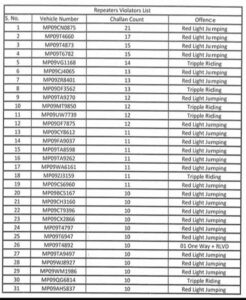 Registration of 31 vehicles of Indore will be cancelled